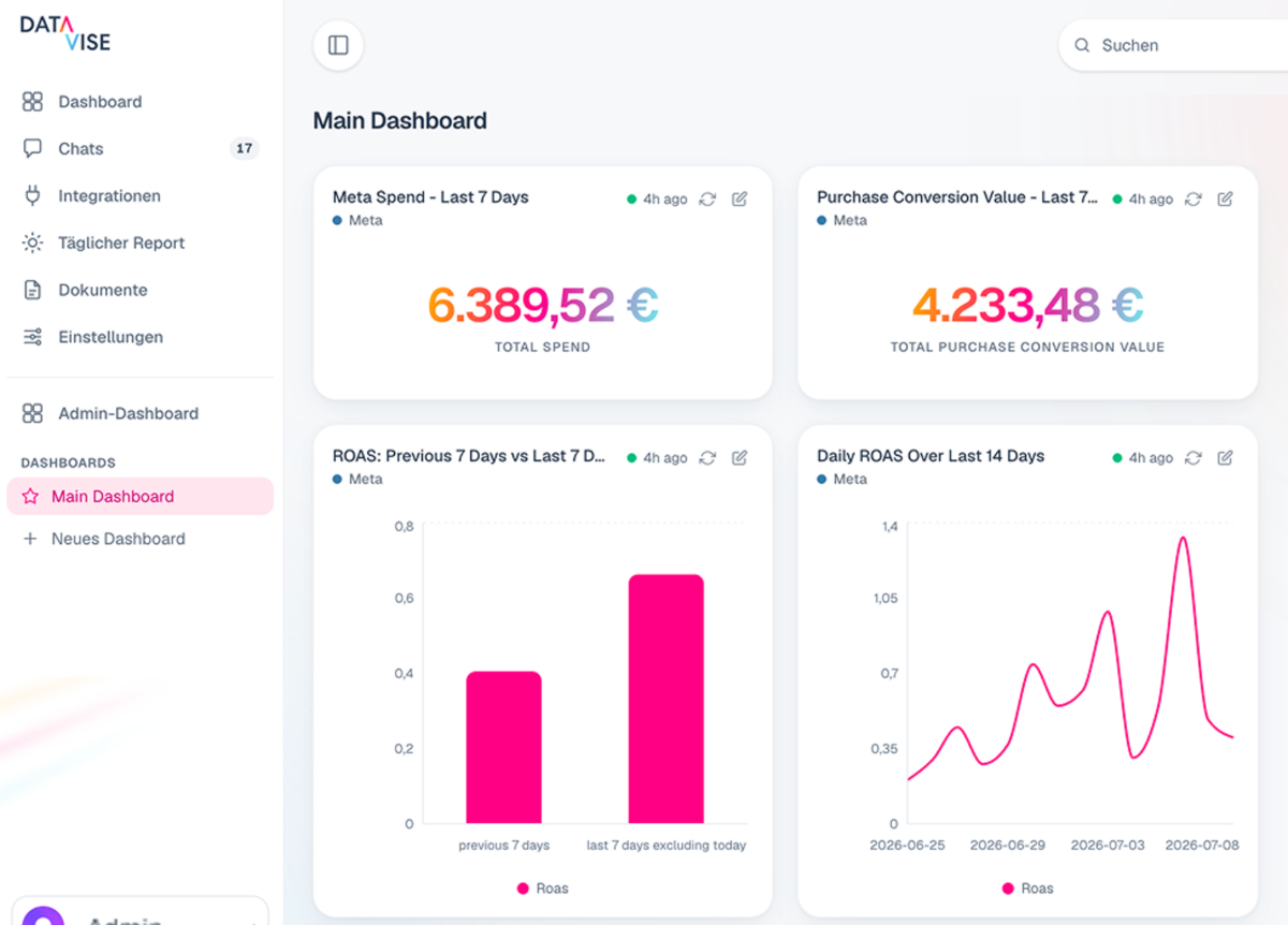 Main dashboard with Meta spend, purchase conversion value and ROAS cards